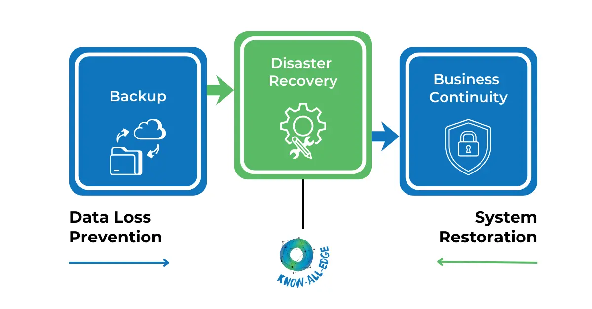 Backup and Disaster Recovery Strategy