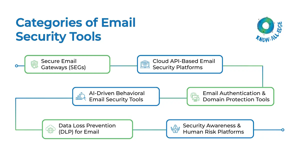 Categories of Email Security Tools