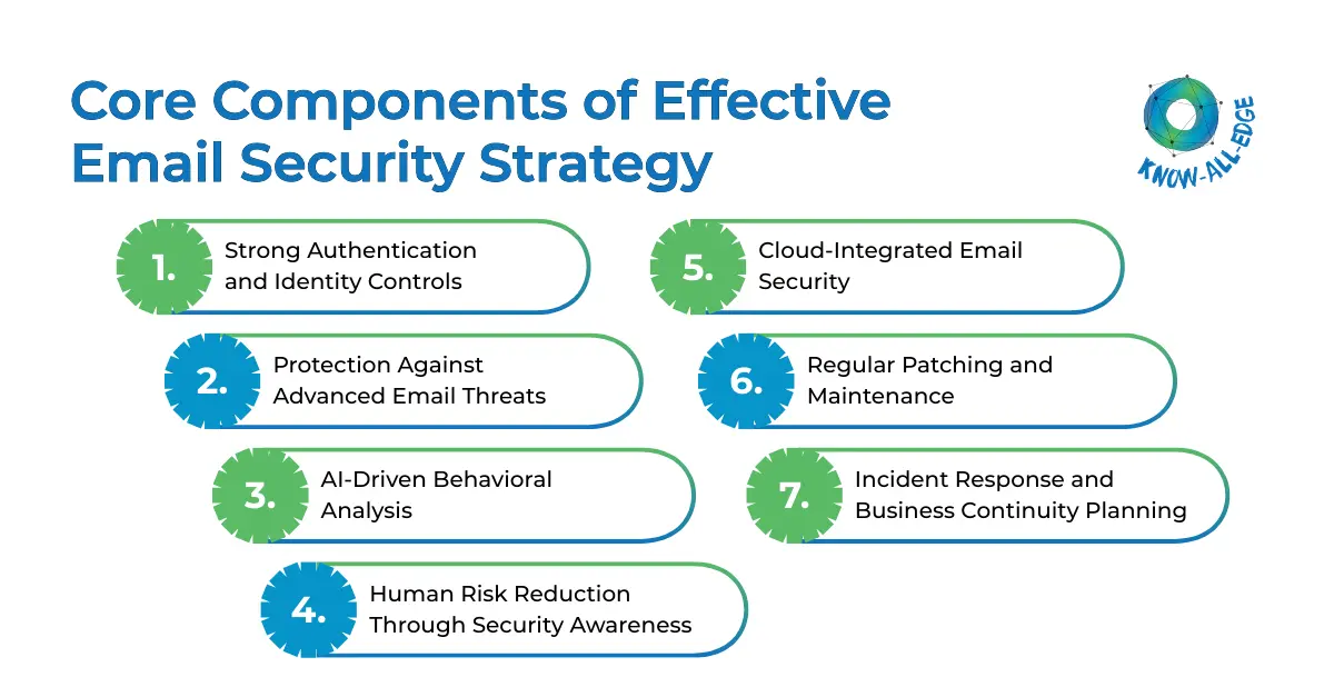 Components of Effective Email Security Strategy