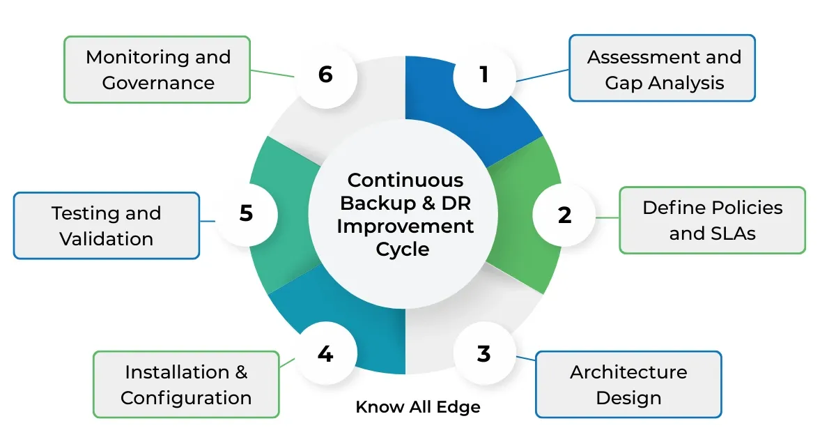 Continuous Backup & DR Improvement Cycle
