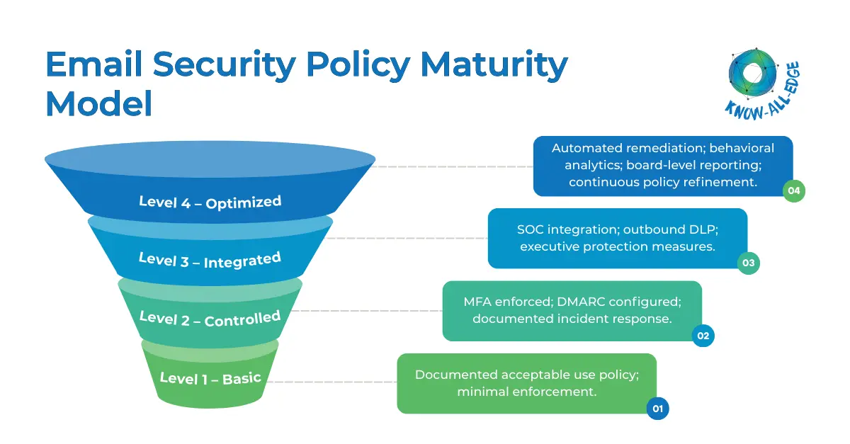 Email Security Policy Maturity Model
