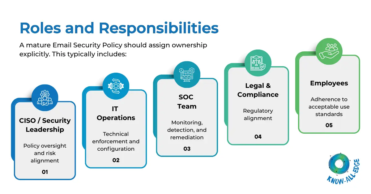 Email Security Policy Ownership