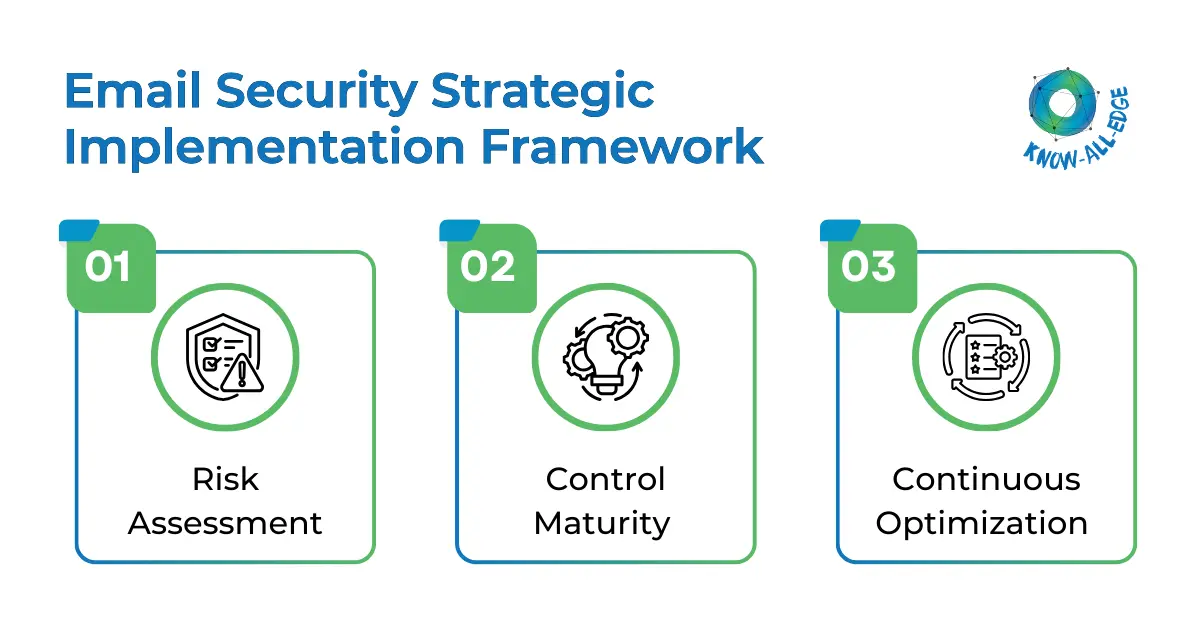 Email Security Strategic Implementation Framework