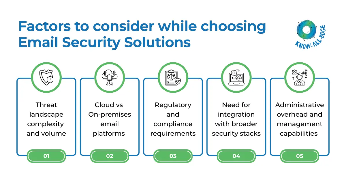 Factors to consider while choosing Email Security Solutions