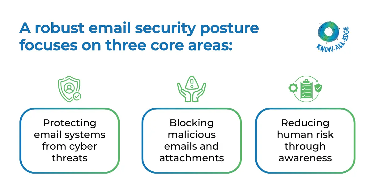 Robust Email Security Posture