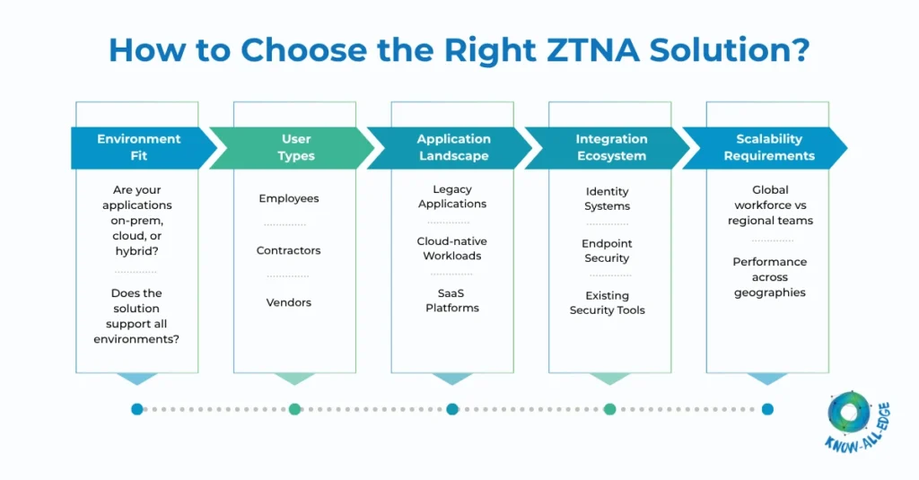 How to Choose the Right ZTNA Solution