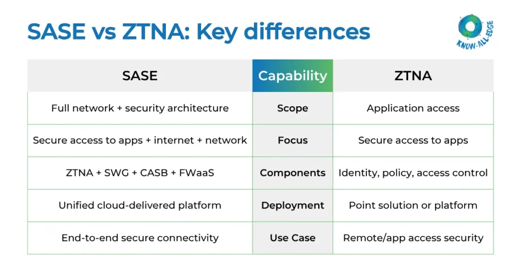 Key differences between SASE and ZTNA