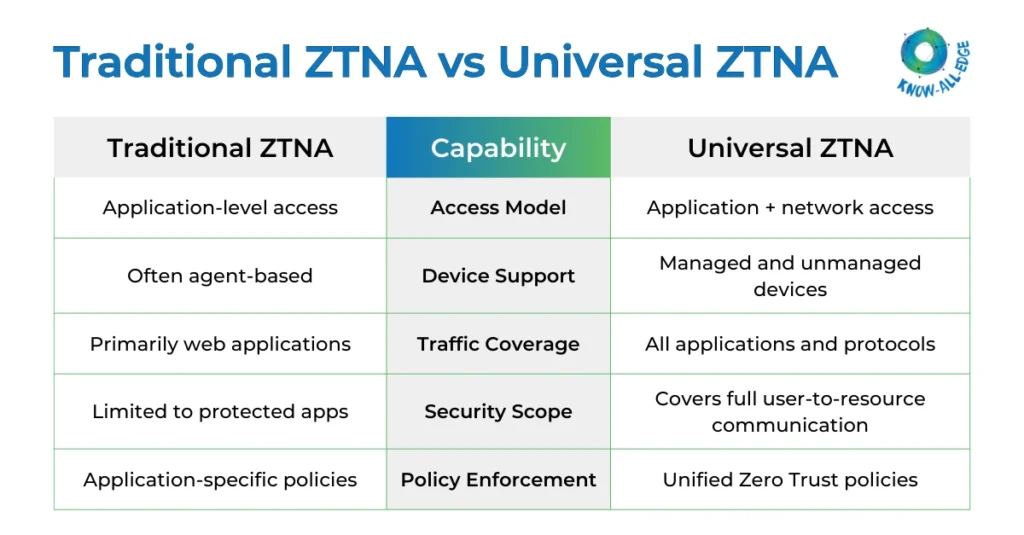 Traditional ZTNA vs Universal ZTNA Comparison