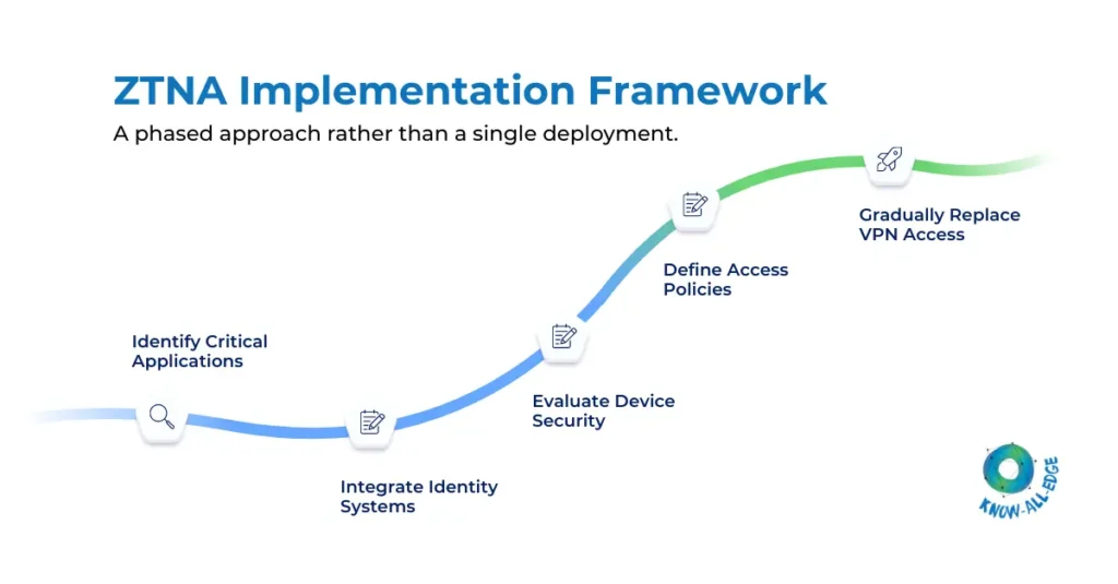 ZTNA Implementation Framework