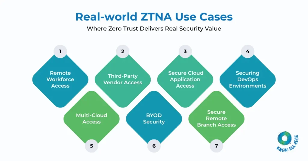 ZTNA use cases