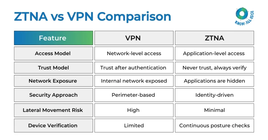 ZTNA vs VPN Comparison