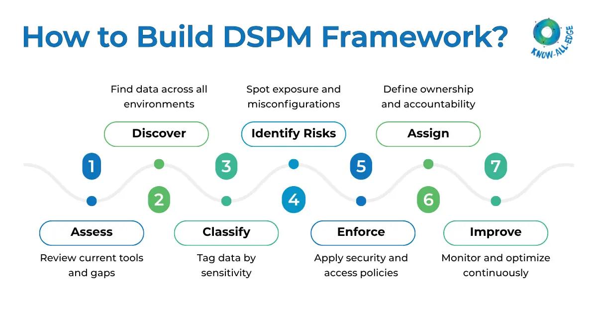 Building a DSPM Framework