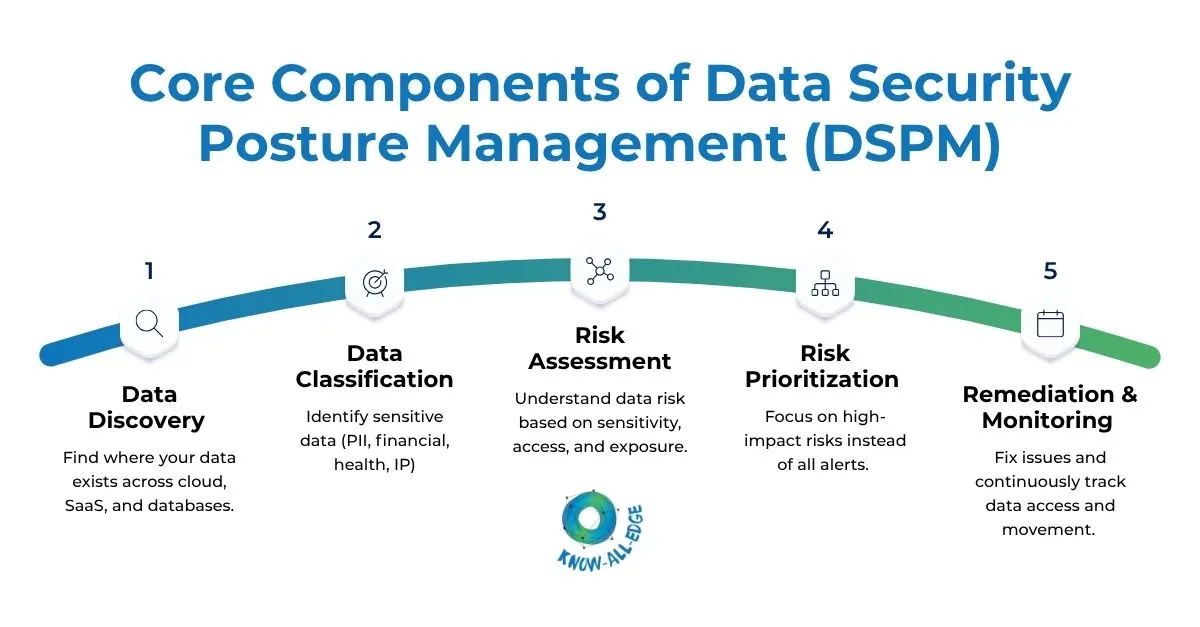 Components of DSPM for data security