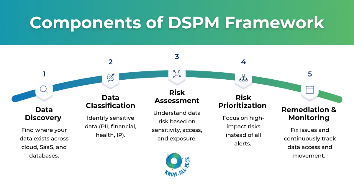 Components of DSPM for Data Security