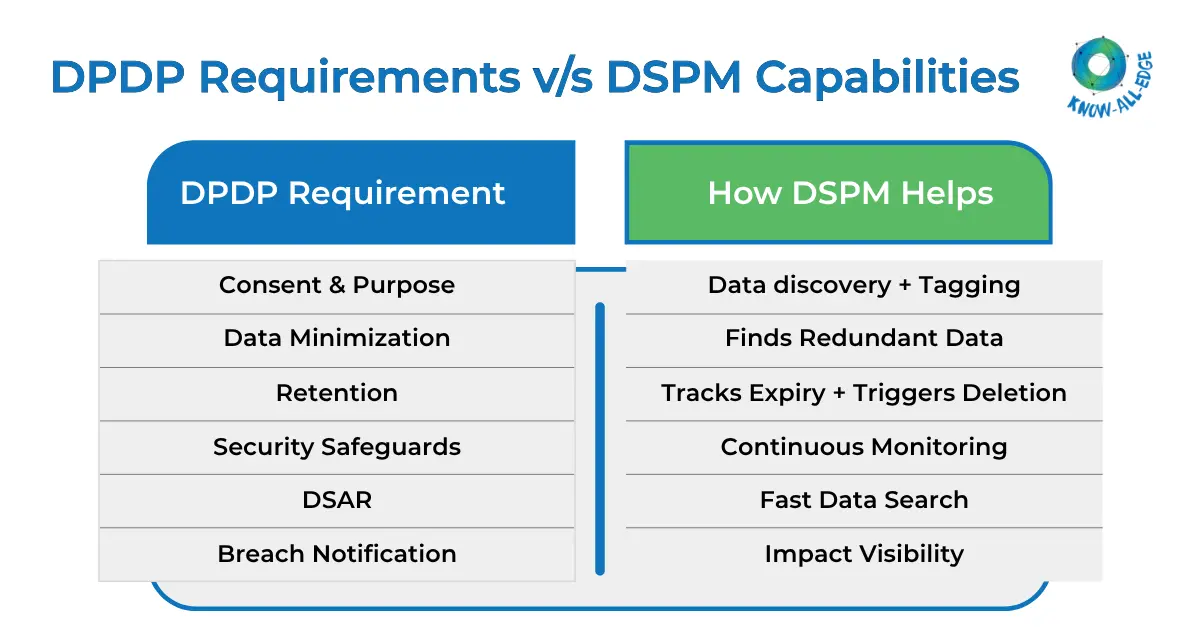 Mapping of DPDP Act requirements to DSPM capabilities like data discovery, classification, and monitoring