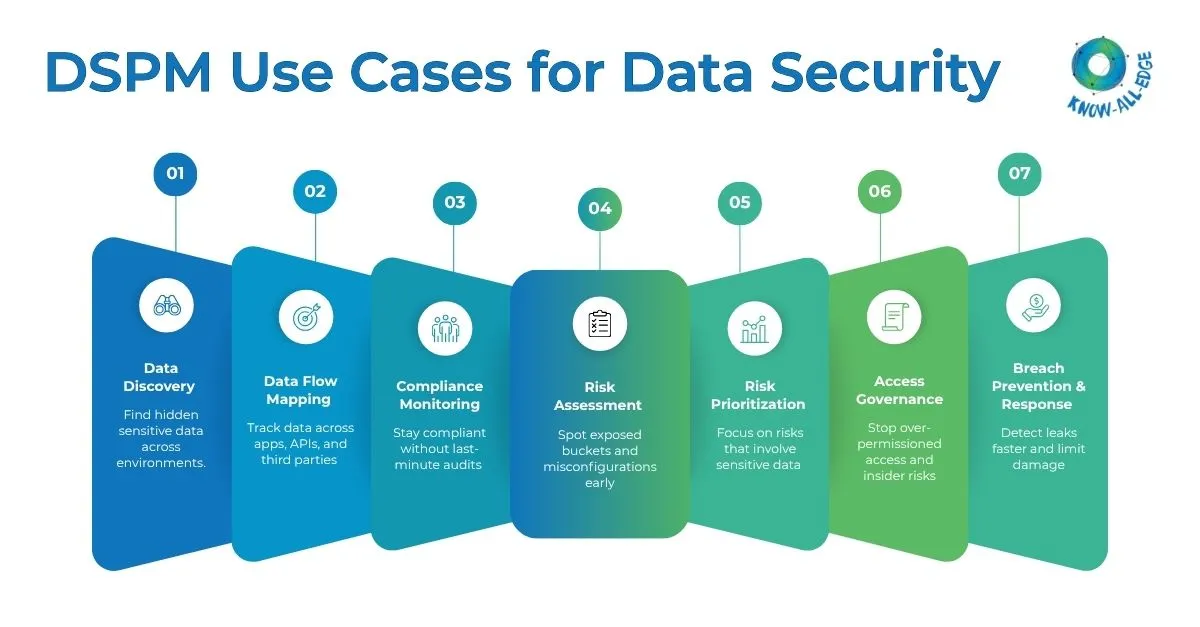 DSPM Use Cases for Data Security