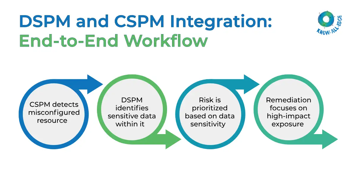 DSPM and CSPM workflow for risk prioritization