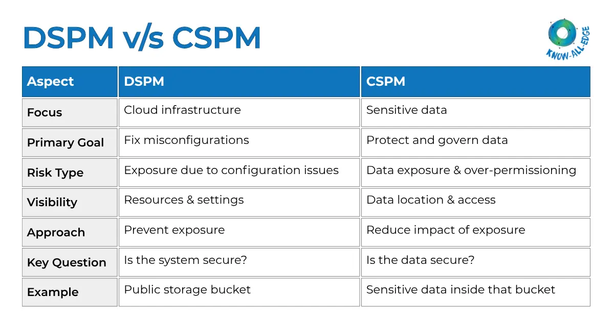 Key Differences DSPM vs CSPM