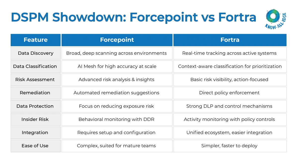 Forcepoint DSPM vs Fortra DSPM_ Comparison Table