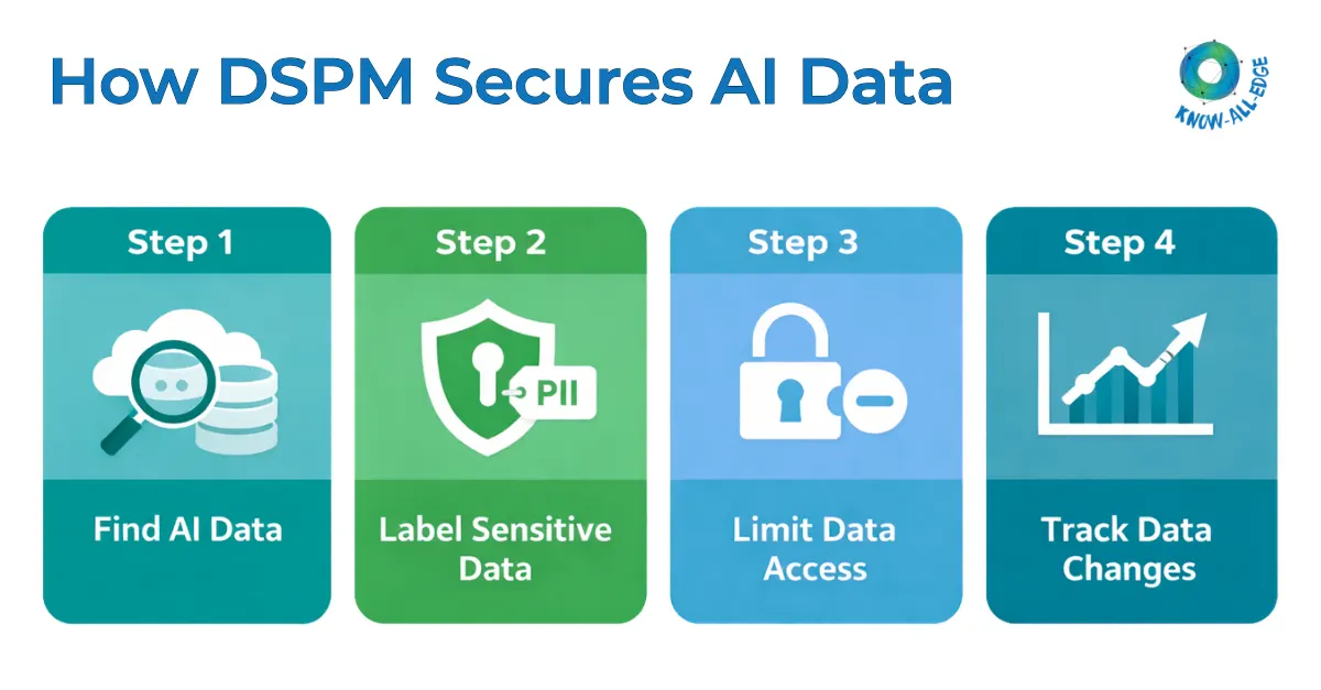 How DSPM Secures AI Data