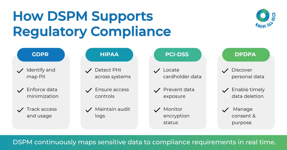 How DSPM help with data compliance