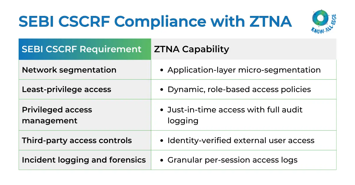 SEBI CSCRF compliance with ZTNA