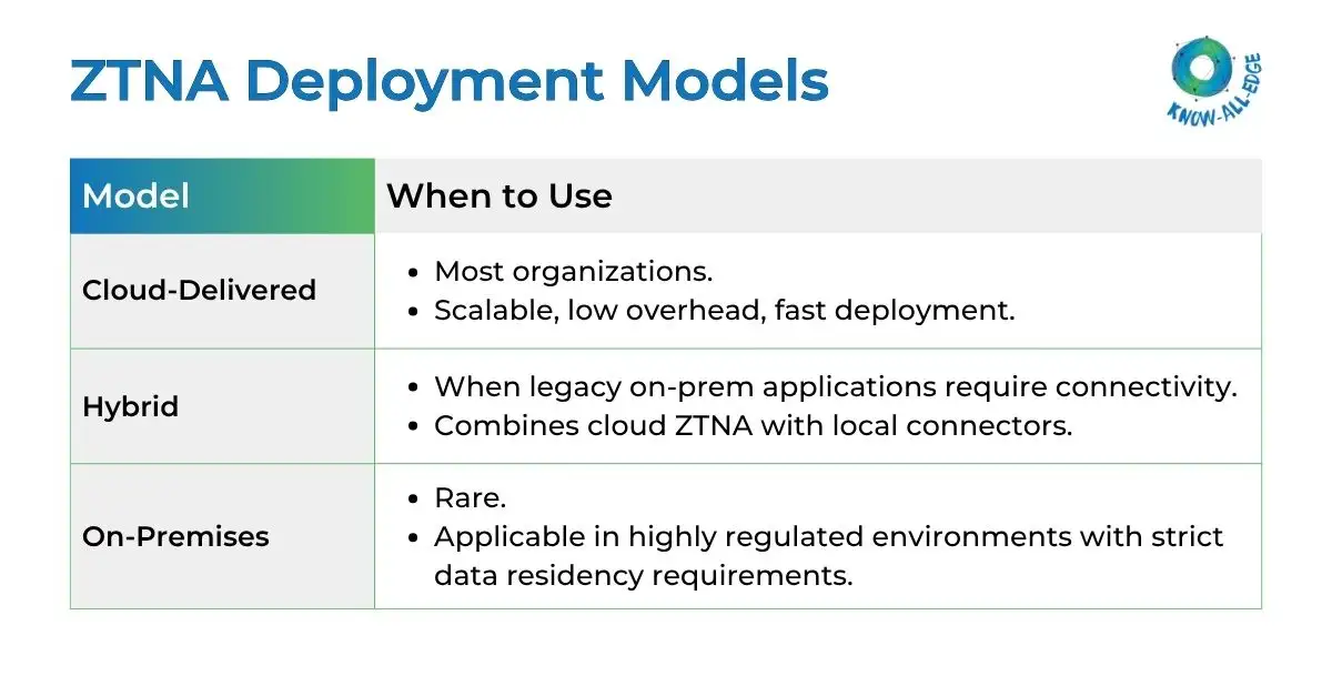 ZTNA Deployment Models 
