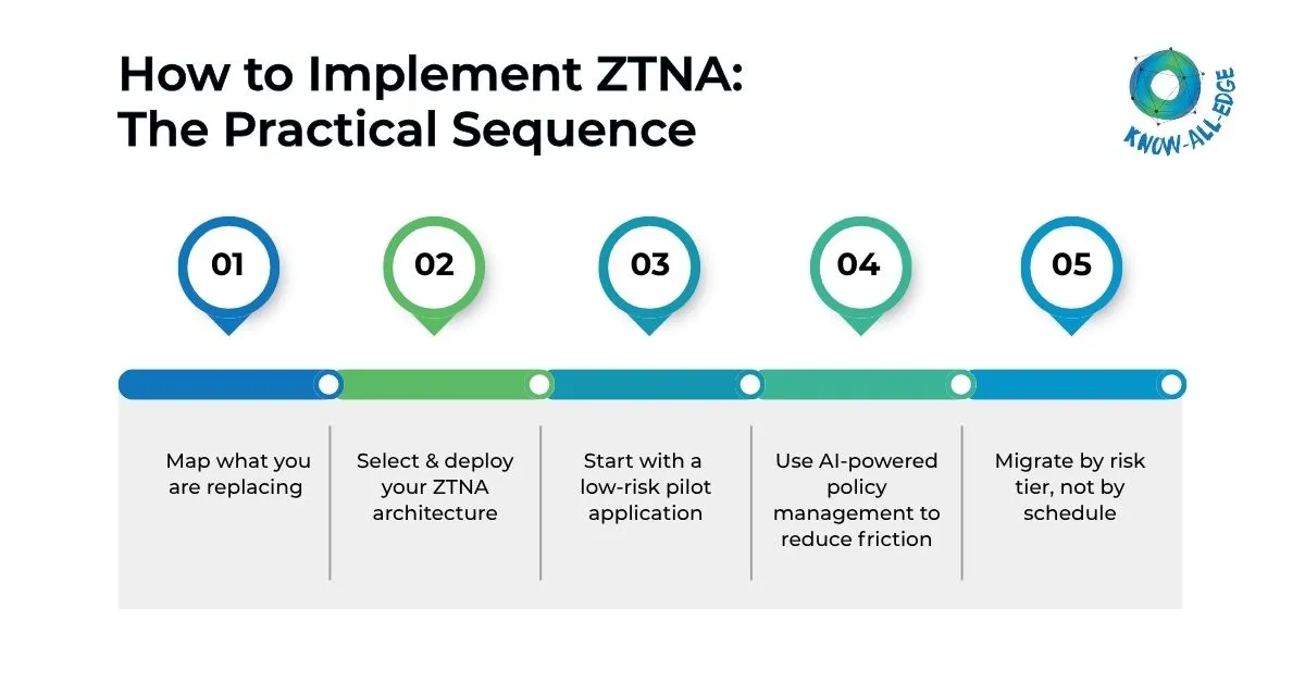 How to Implement Zero Trust Network Access