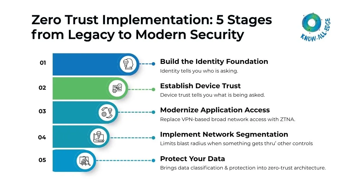 Zero Trust Implementation Roadmap