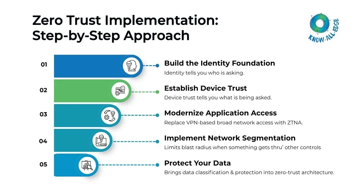 Zero Trust Implementation