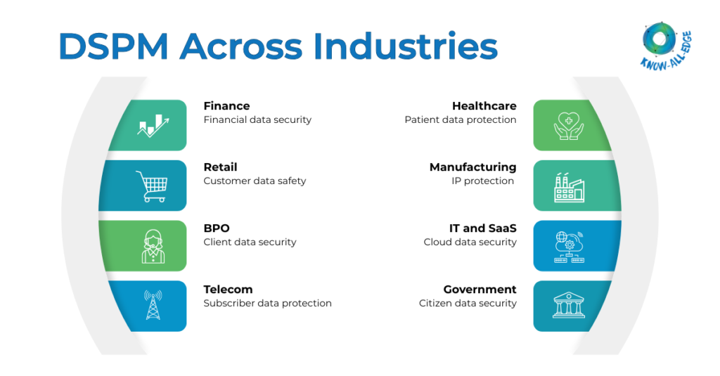 DSPM Use Across Major Industries 