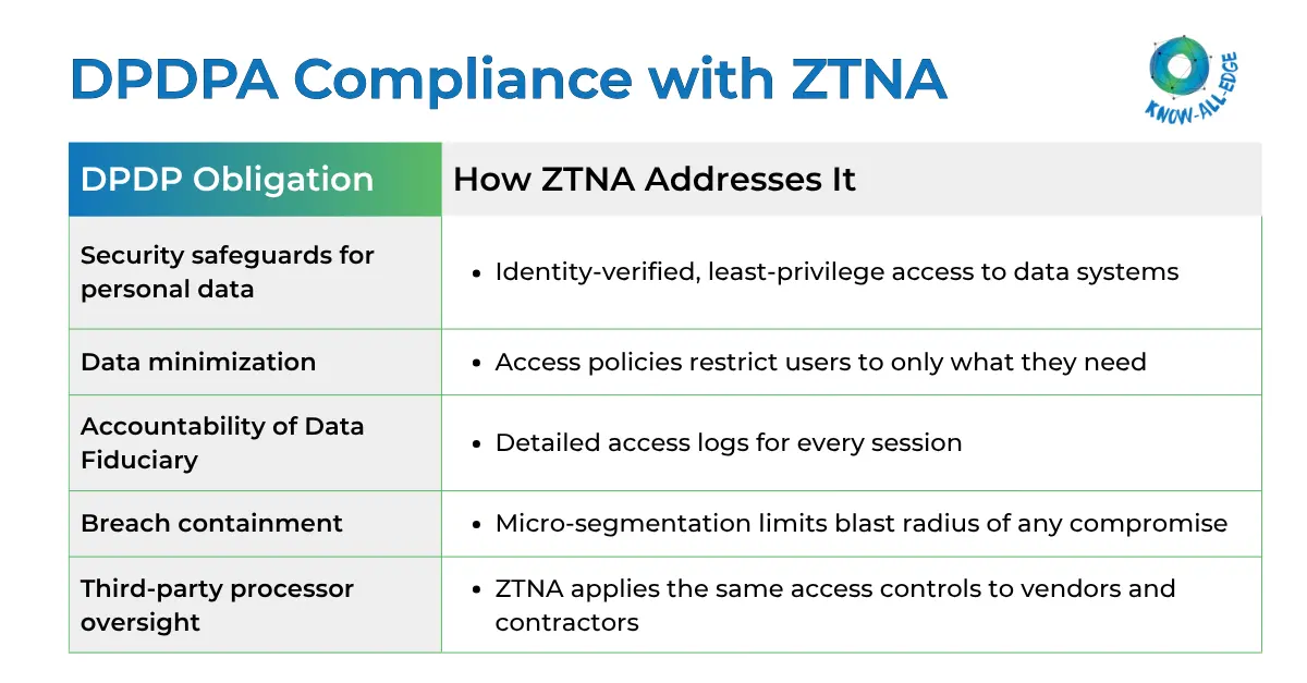 zero trust DPDP compliance