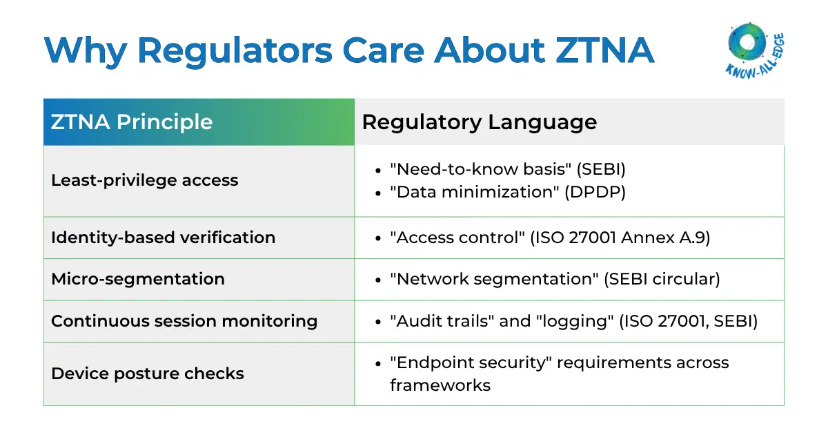 zero trust for regulated industries India