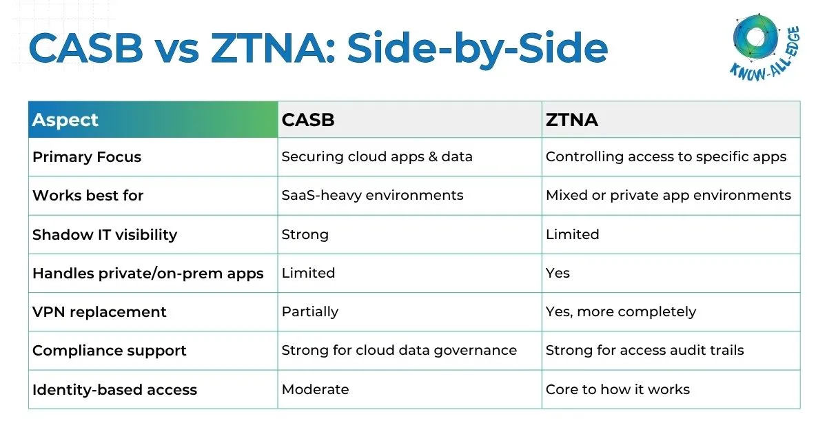 CASB and ZTNA comparison