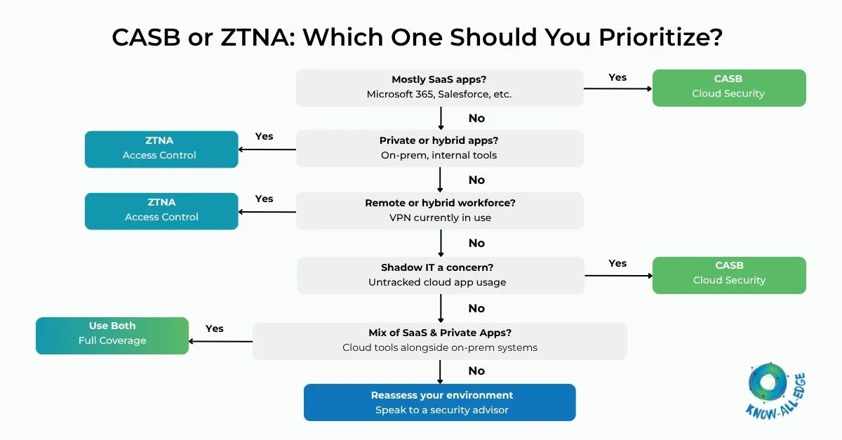 Choosing between CASB and ZTNA