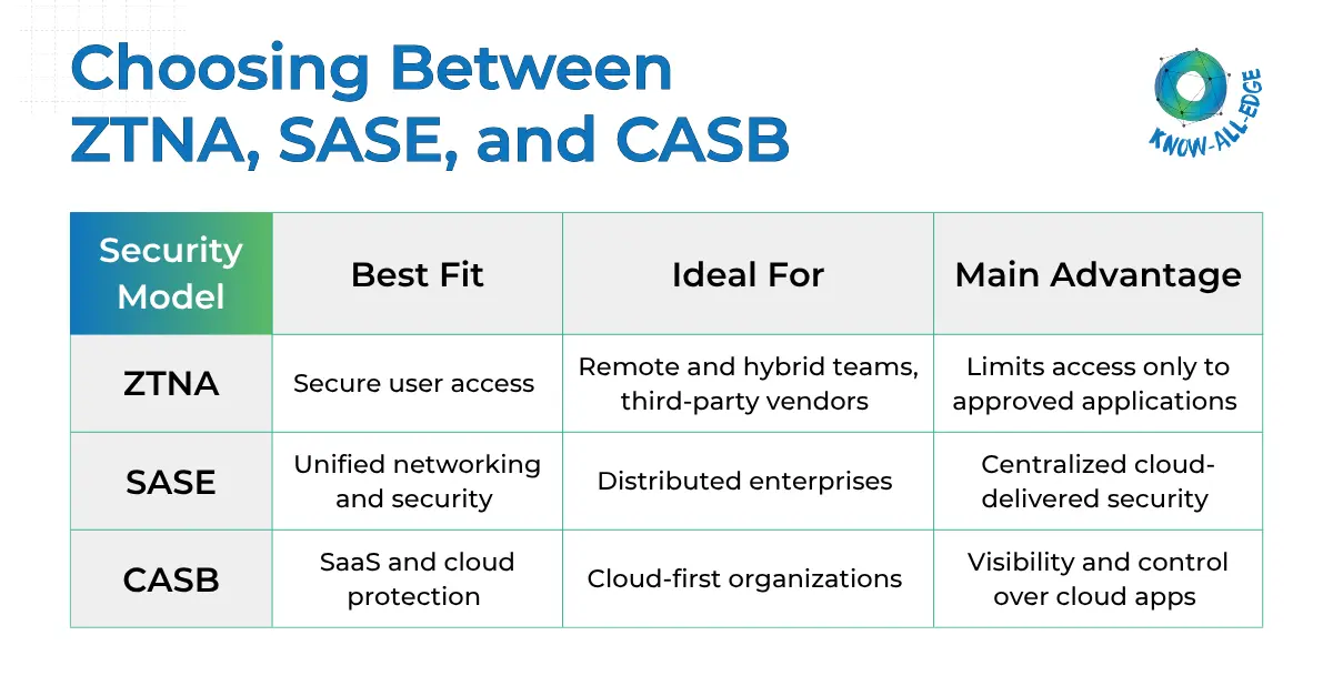 ZTNA vs SASE vs CASB, Choosing the Right Fit