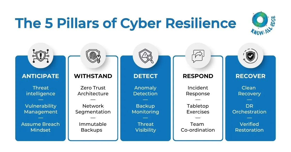 5 pillars of cyber resilience