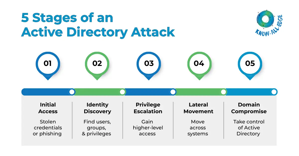 Active Directory attack stages