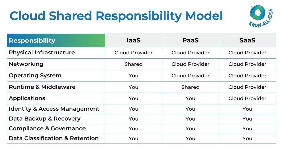 Cloud Shared Responsibility across IaaS, PaaS, and SaaS