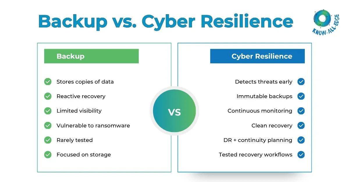Difference between Backup and Cyber Resilience