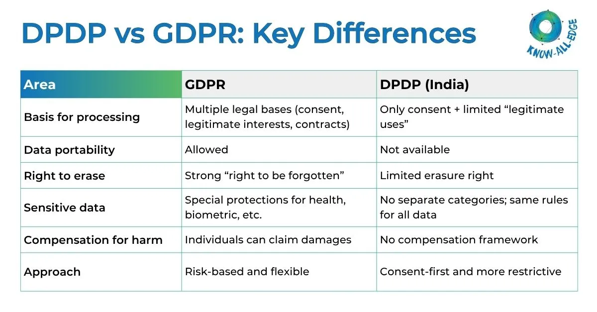 Difference between DPDP and GDPR