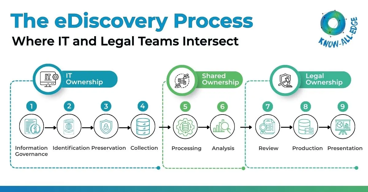 Electronic Discovery Reference Model (EDRM)