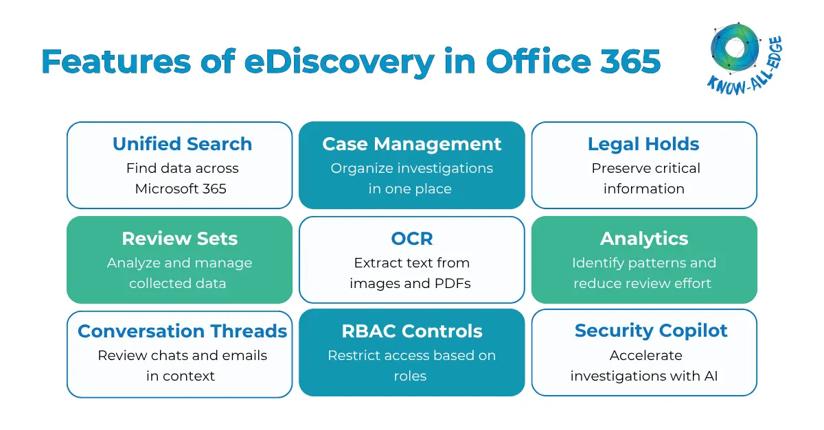 Key features of Microsoft 365 eDiscovery