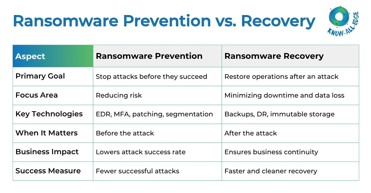 Ransomware Recovery vs Prevention Comparison Table