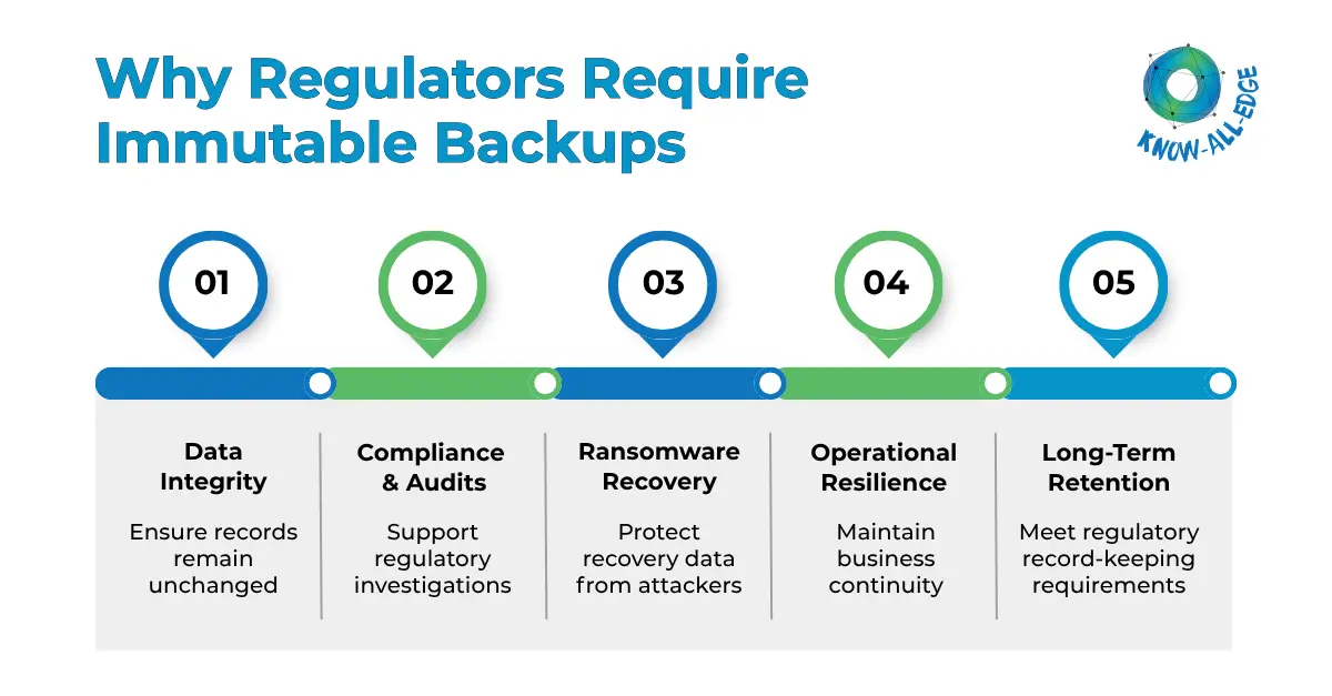 Regulatory benefits of immutable backups