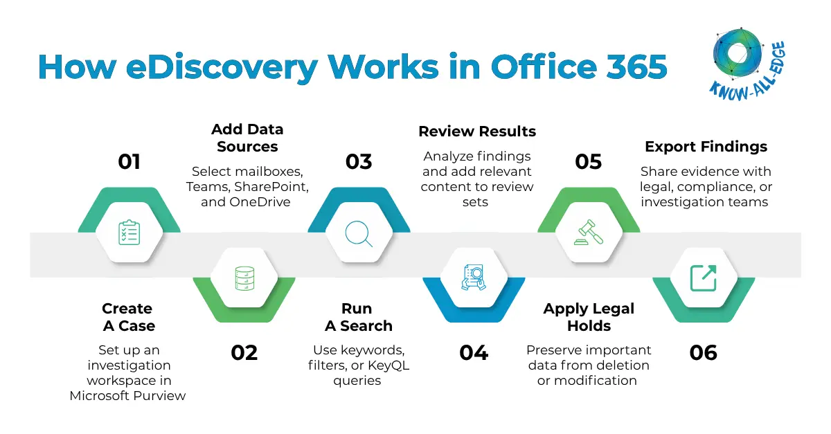 eDiscovery search process in Office 365