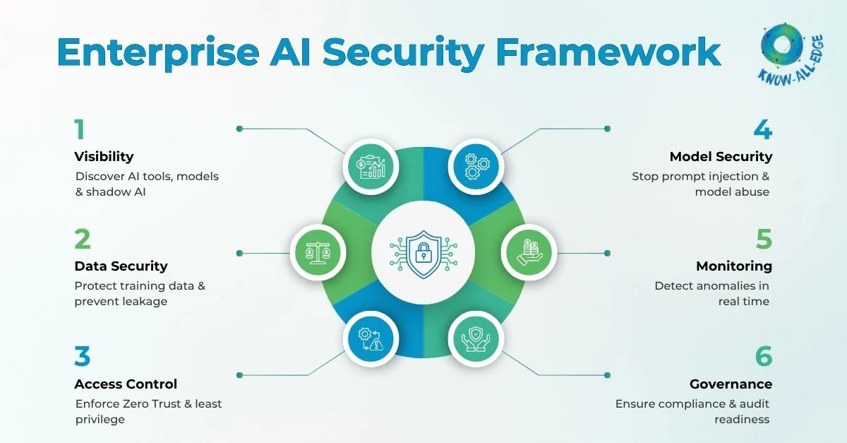 AI Security Strategy Across the Enterprise
