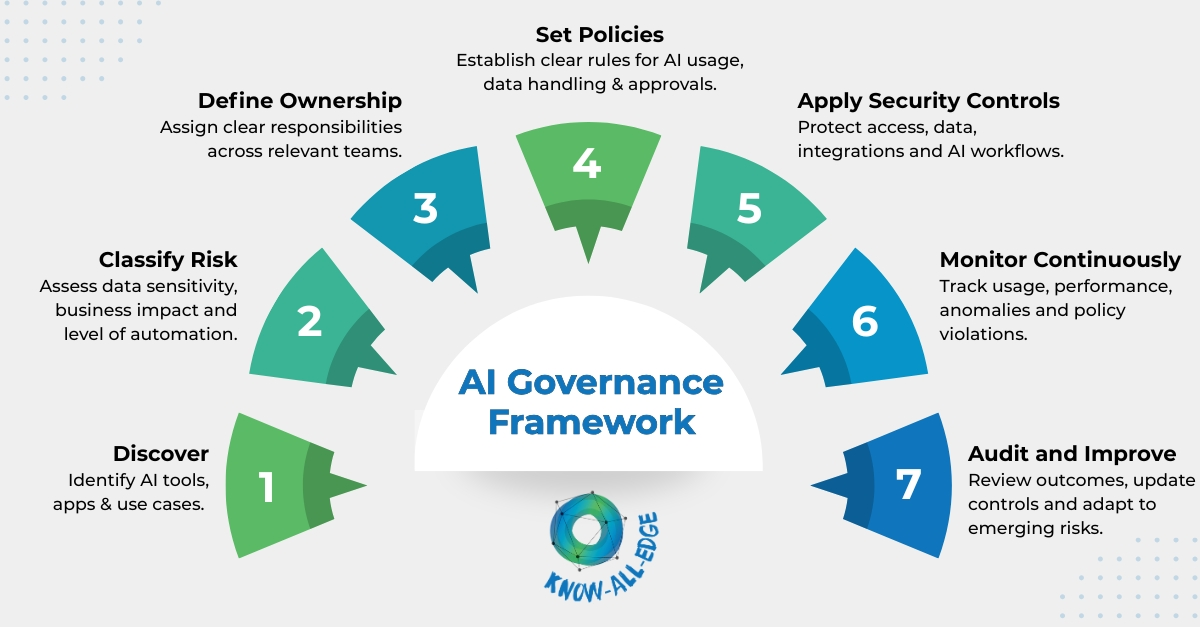 AI governance framework lifecycle