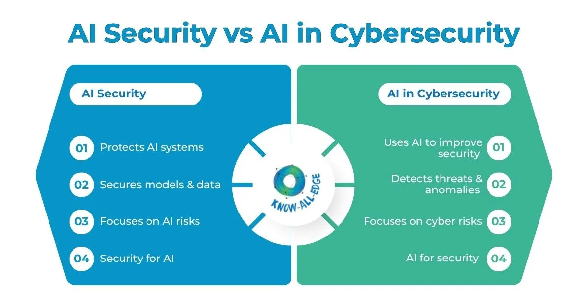 AI security vs. AI in cybersecurity