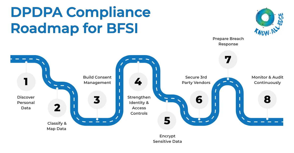 DPDPA implementation roadmap for BFSI